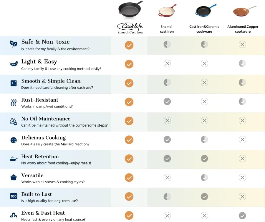 COOKLIFE 12 Inch Lightweight Pre-Seasoned Cast Iron Griddle - Smooth Polished Surface, Easy to Clean Cast Iron skillets Use in the Oven, on the Stove or Grill, Over a Campfire