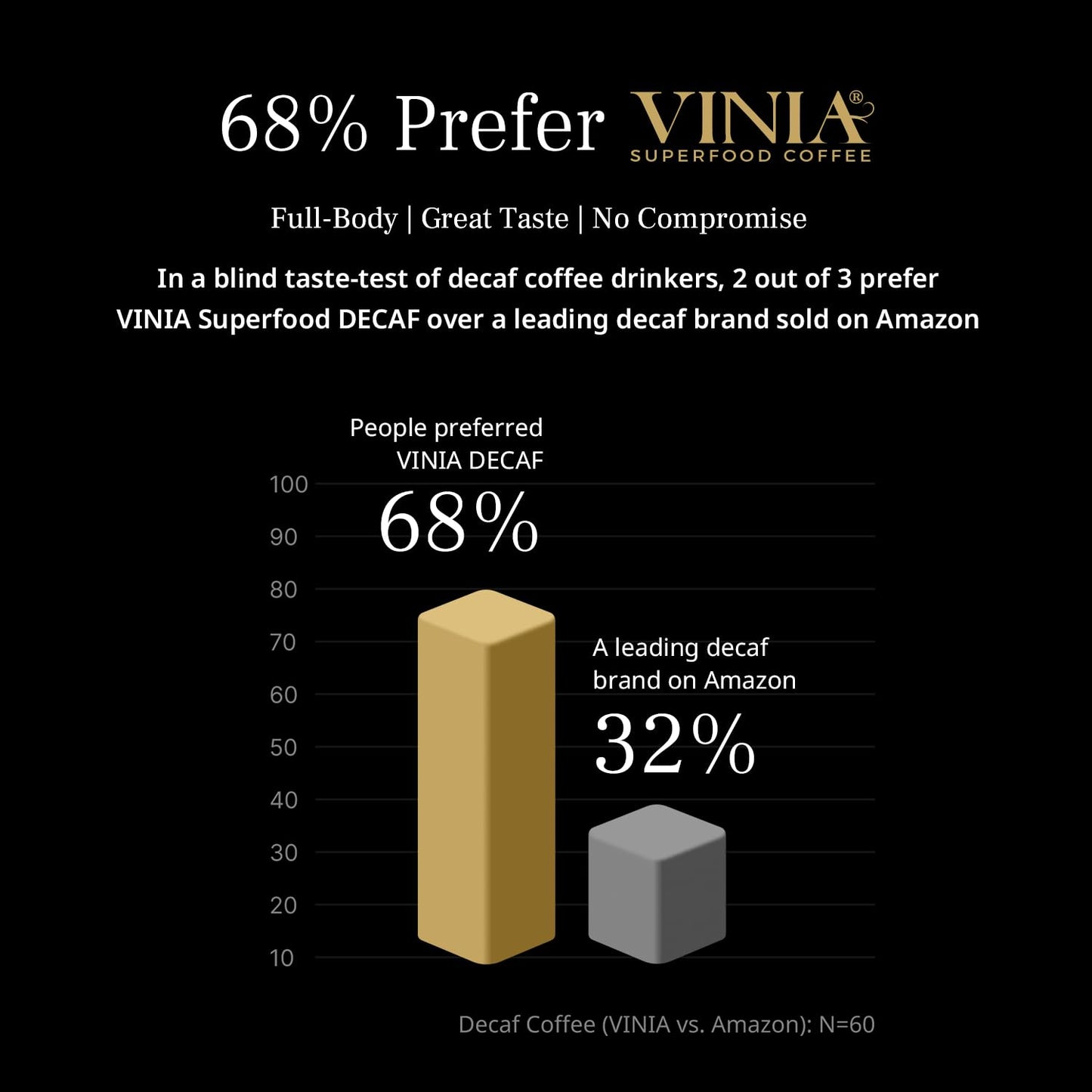 VINIA Blood Flow | Decaf Medium Dark Roast Coffee Pods | K-Cup Pods, 30 Ct | Functional Coffee | 100% Arabica | Red Grape Piceid Resveratrol | Heart Health, Physical Energy, Alertness, Circulation