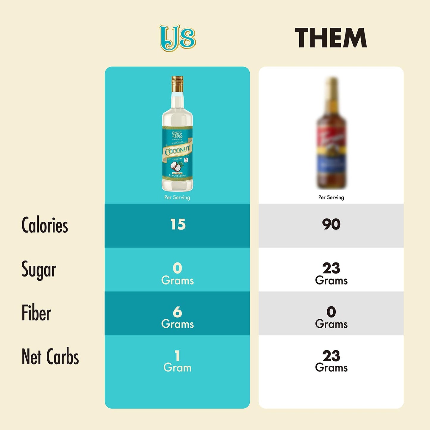 ChocZero Coconut Syrup – Sugar Free Flavoring Syrup for Coffee, Tea & Baking – Keto Friendly, Low Carb, No Sugar Alcohols, Vegan & Gluten Free