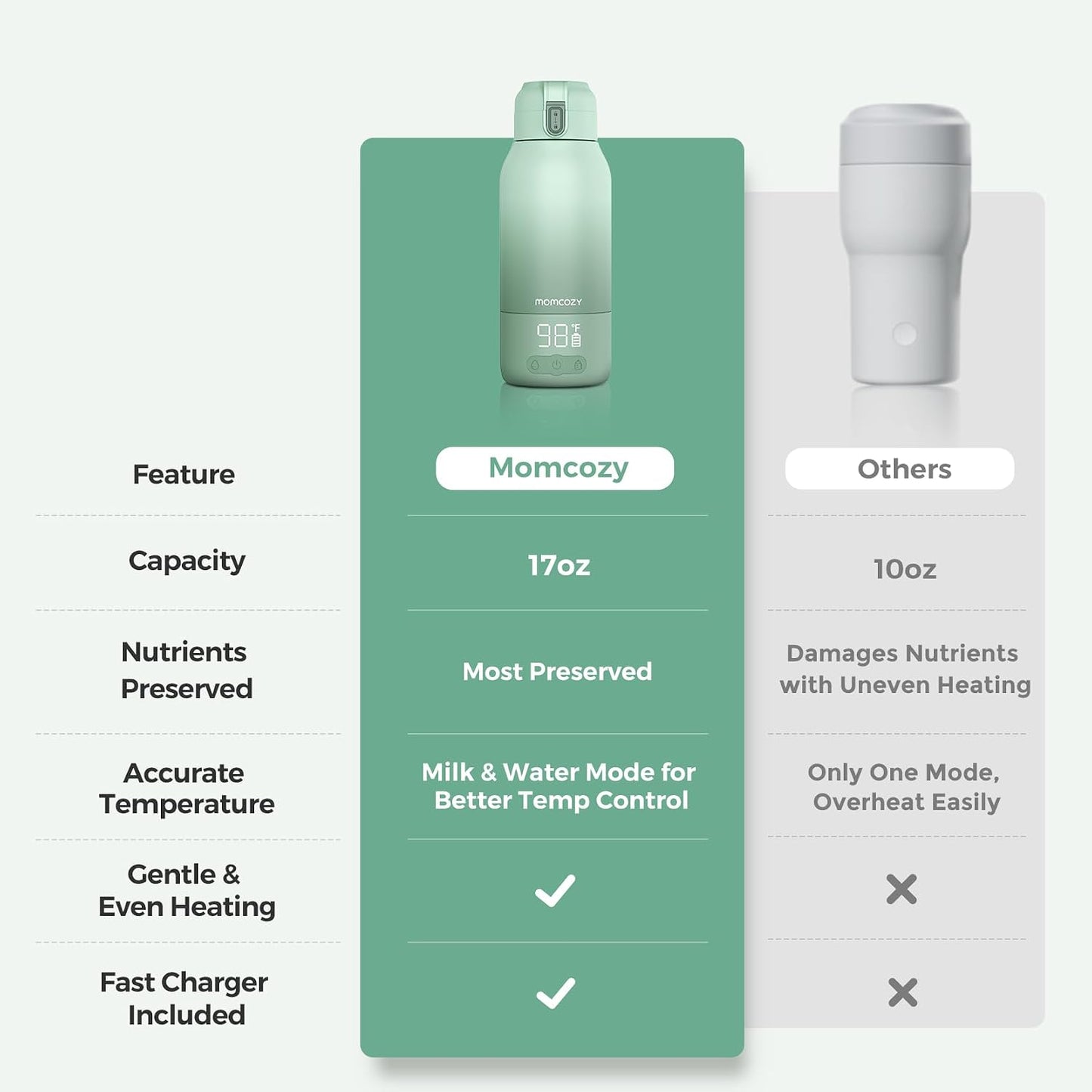 Momcozy Portable Bottle Warmer for Breast Milk, Baby Travel Essentials | Fast Heating with Nutrients Preserved, Precise Temp Control, Dual Heating Modes for Breast Milk &amp; Water, 17OZ Large Capacity