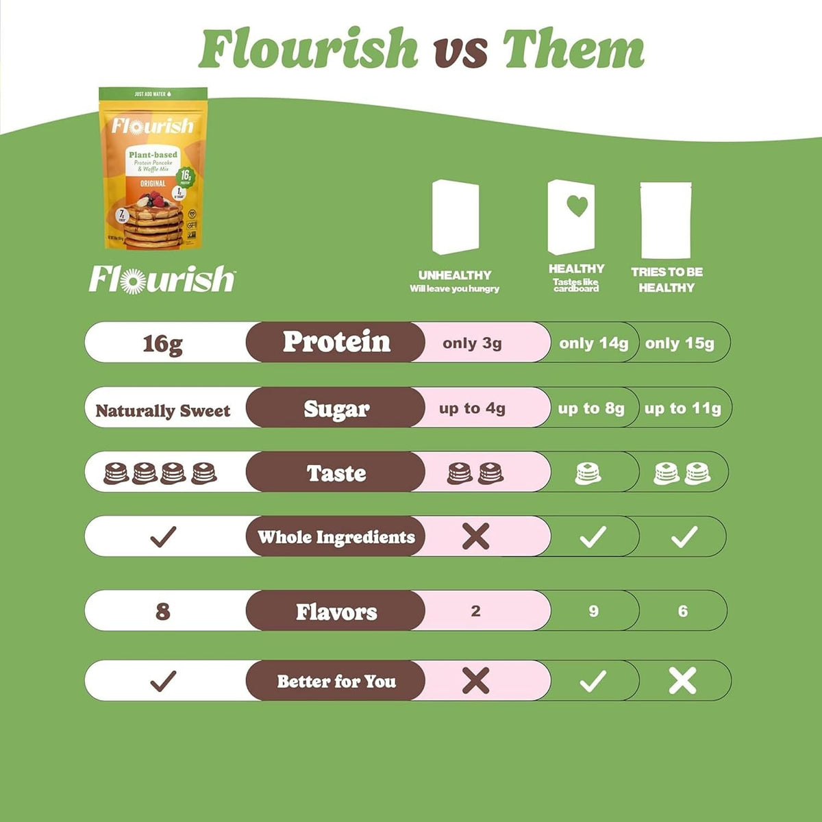 Flourish Plant-Based Protein Pancake &amp; Waffle Mix, Gluten-Free, Dairy-Free, Nut-Free, Soy-Free, Vegan, Non-GMO, All-Natural Superfood, High Protein &amp; Fiber, Just Add Water - Original, 430 g (2 Pack)