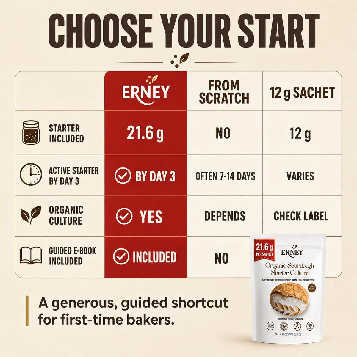 ERNEY Dehydrated Sourdough Starter - 21.6g Sachet for Artisan Bread