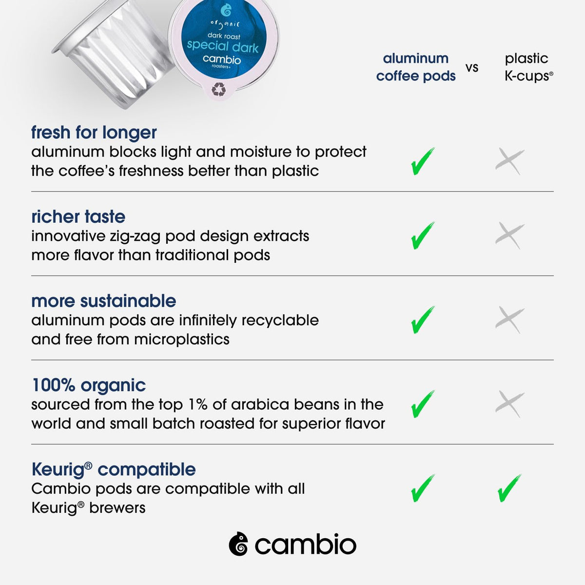 Cambio Roasters Dark Roast Coffee Pods - Recyclable Aluminum Pods, 60ct