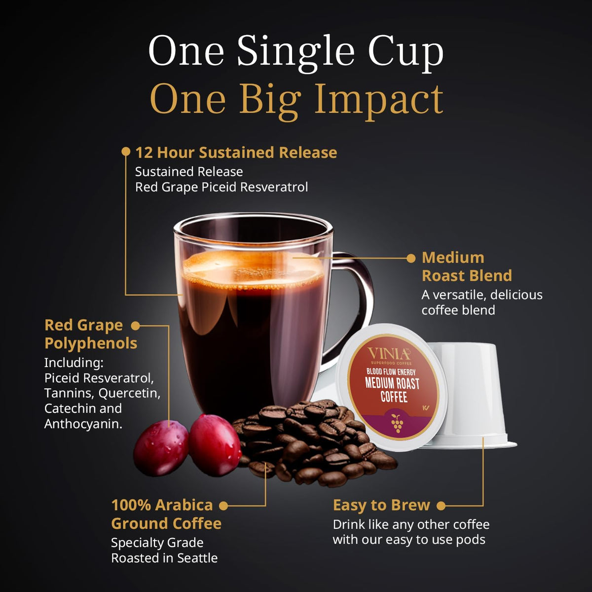 VINIA Blood Flow | Medium Dark Roast Coffee Pods | K-Cup Pods, 30 Count | Functional Coffee | 100% Arabica | Red Grape Piceid Resveratrol | Heart Health, Physical Energy, Alertness, Circulation
