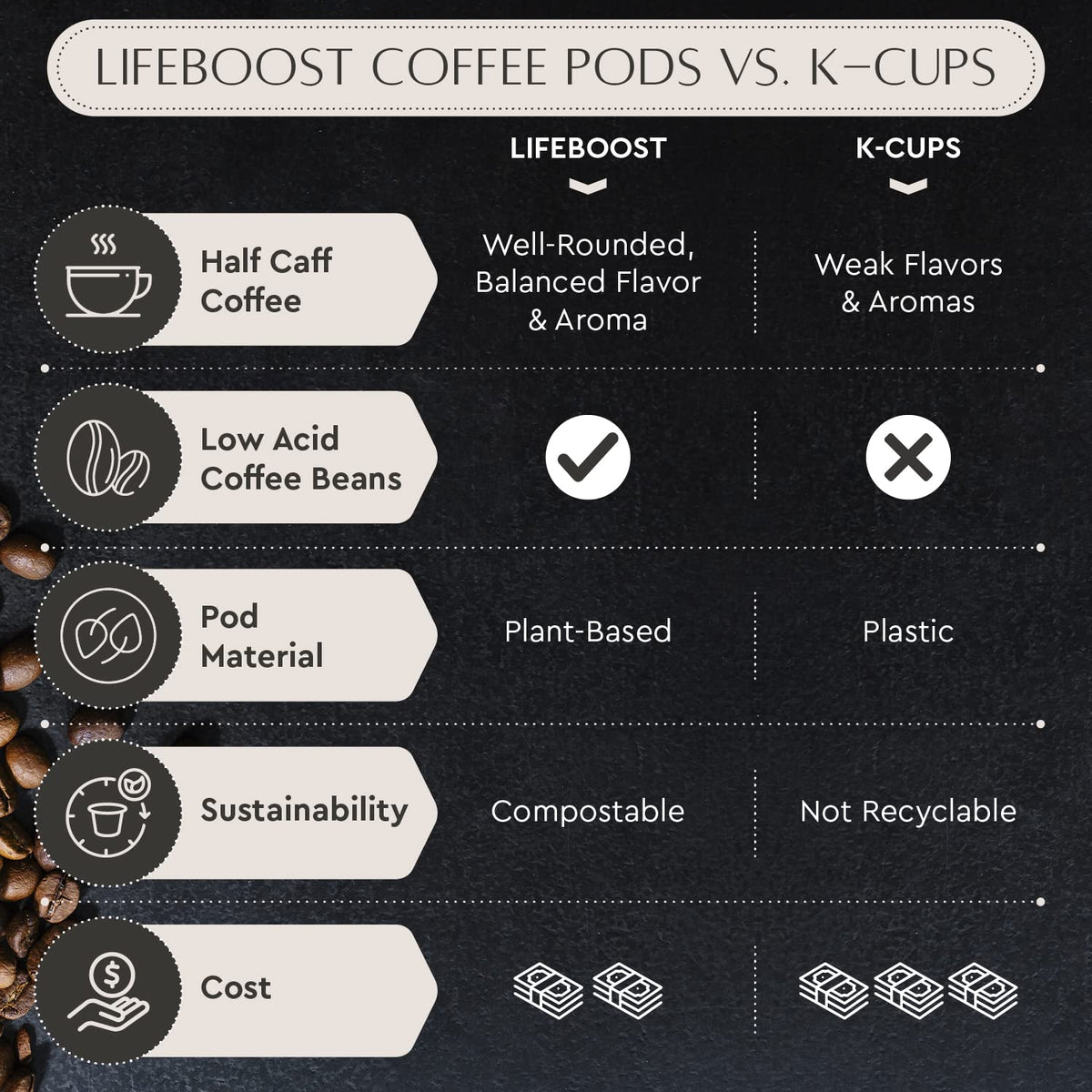 Lifeboost Half Caff Coffee K Cups - Low Acid Half Caff Coffee Pods - Non-GMO Mold Free Pods Compatible with Keurig &amp; Keurig 2 - Third Party Tested for Mycotoxins and Pesticides - 10 Count