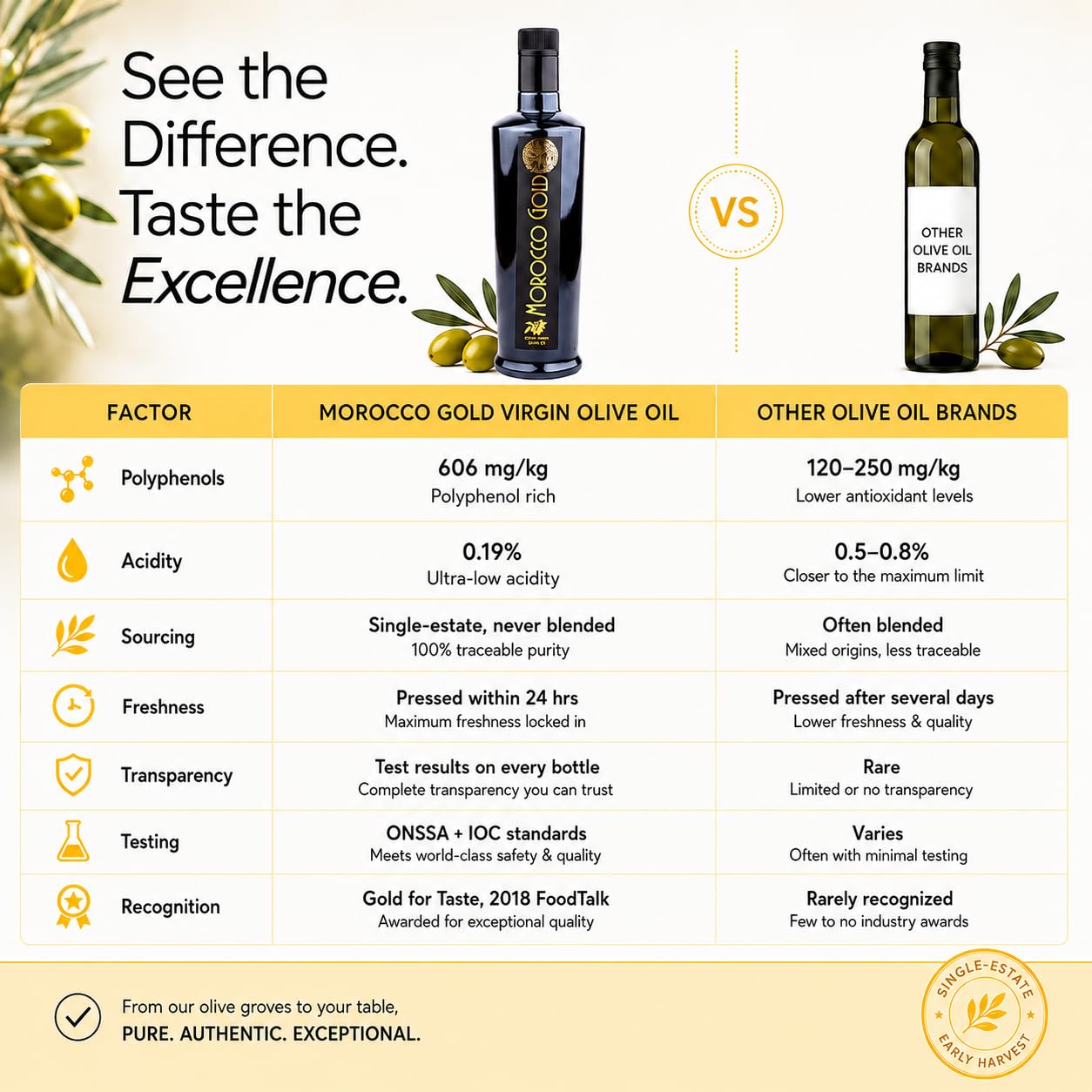 Morocco Gold New Harvest Extra Virgin Olive Oil – Cold Pressed – Polyphenol Rich 606mg/kg EVOO Fresh Harvest Pure and Natural. 6 x 500ml (Get 6 Bottles For The Price of 5)