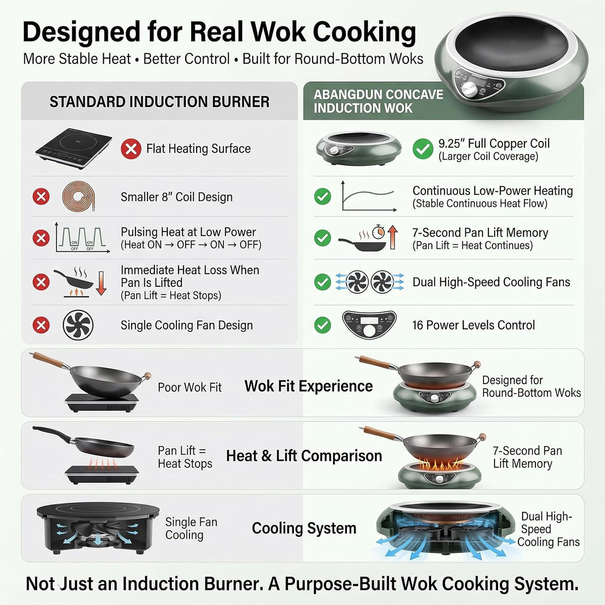 Induction Wok Cooktop Induction Burner 1700W/85V~120V Electric Wok Curved Surface Electronic Cooker Concave Stoves