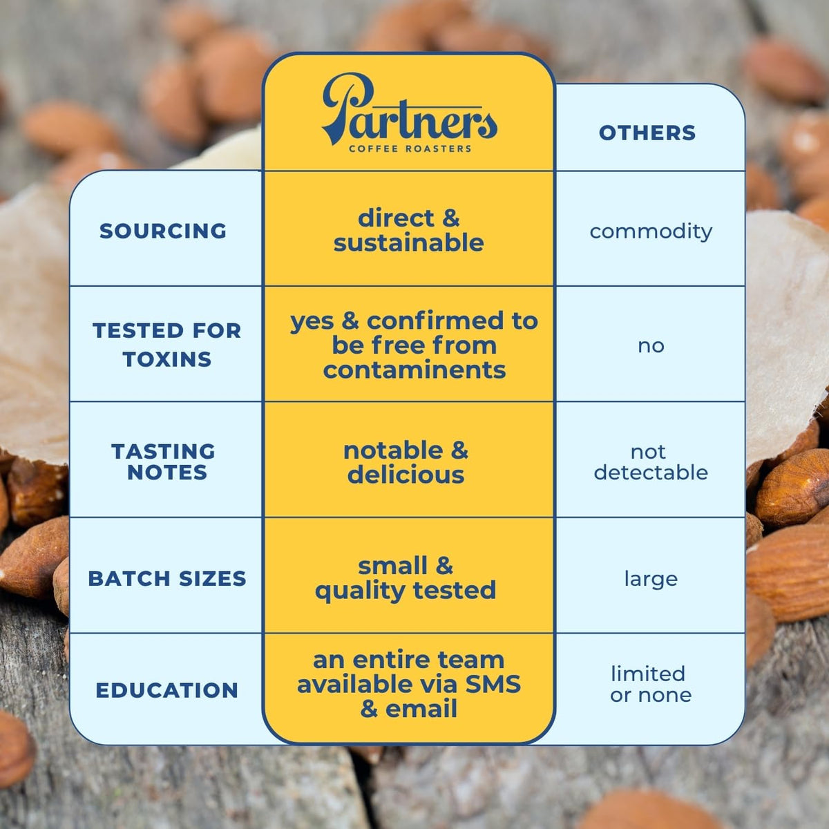 PARTNERS COFFEE ROASTERS - Whole Bean Coffee (Manhattan - Dark Roast) 12oz - Rich, Deep, &amp; Flavorful Omniroast - Whole Coffee Beans - Lab Tested for Mycotoxins &amp; Heavy Metals - Hand Roasted in NYC