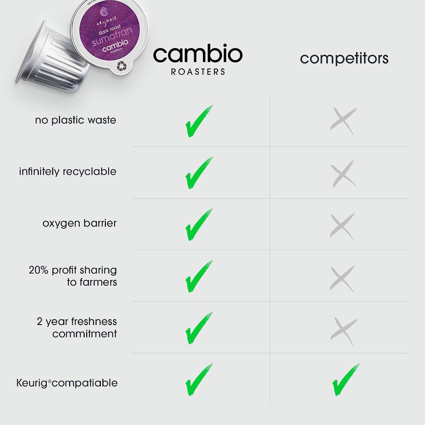 Cambio Roasters Dark Roast Coffee Pods - Recyclable Aluminum Pods, 10ct | Sumatran Organic Coffee in Recyclable Aluminum Coffee Pods. Compatible with Keurig® Brewers. Bold Flavor.