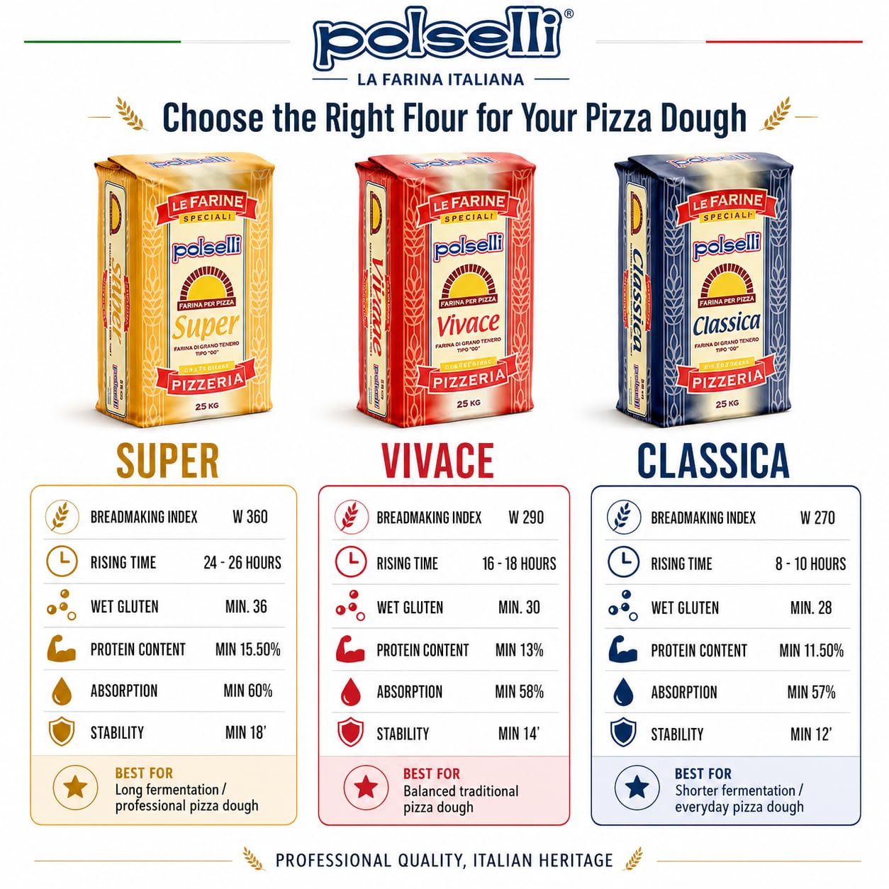POLSELLI Super, Type 00, Double Zero, Roman Style Pizza Flour, 5 kg (11 lb)