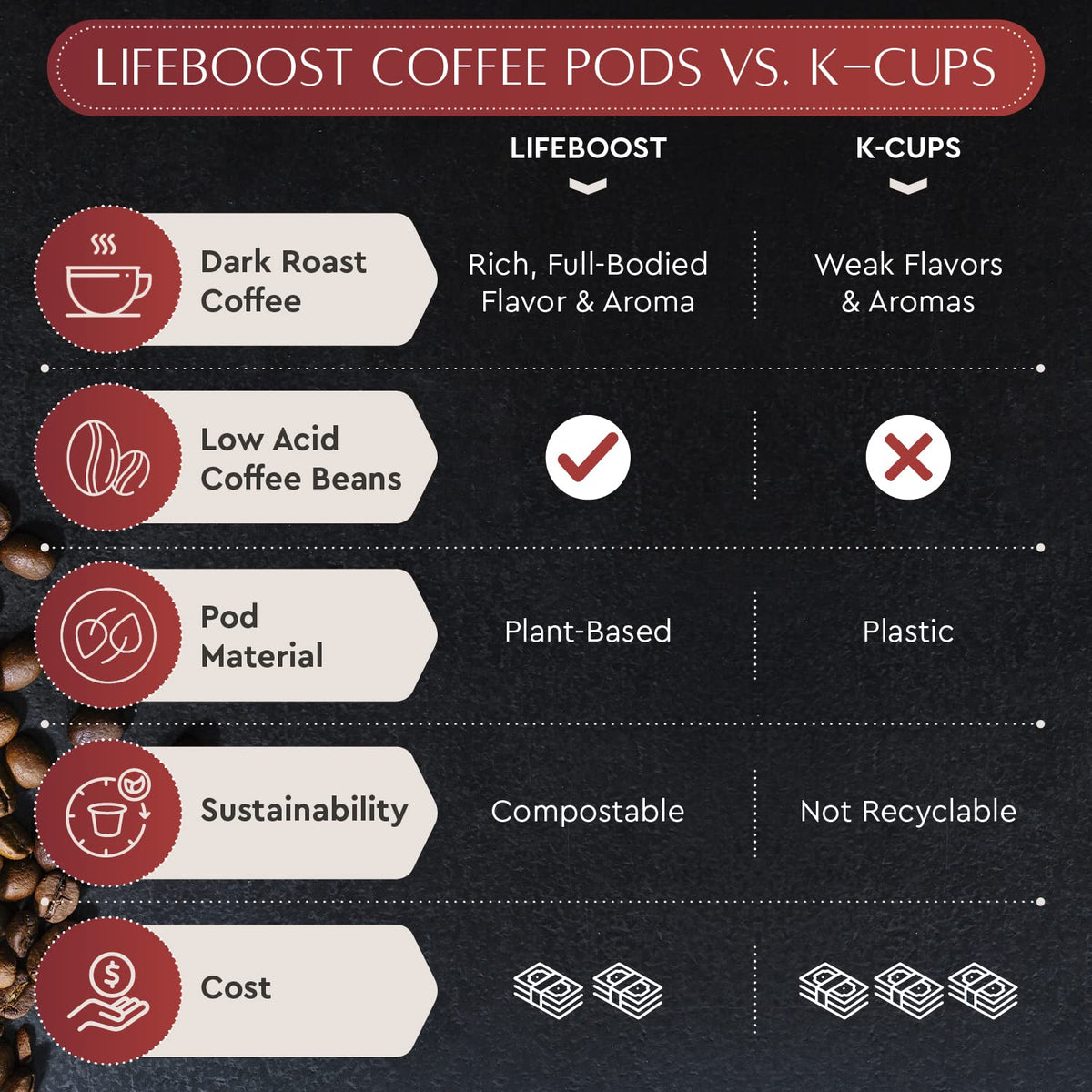 Lifeboost Dark Roast Low Acid Coffee K Cups - Single Origin Mold Free Non-GMO Organic Coffee Pods - Compatible with Keurig &amp; Keurig 2 Machines - 10 Count