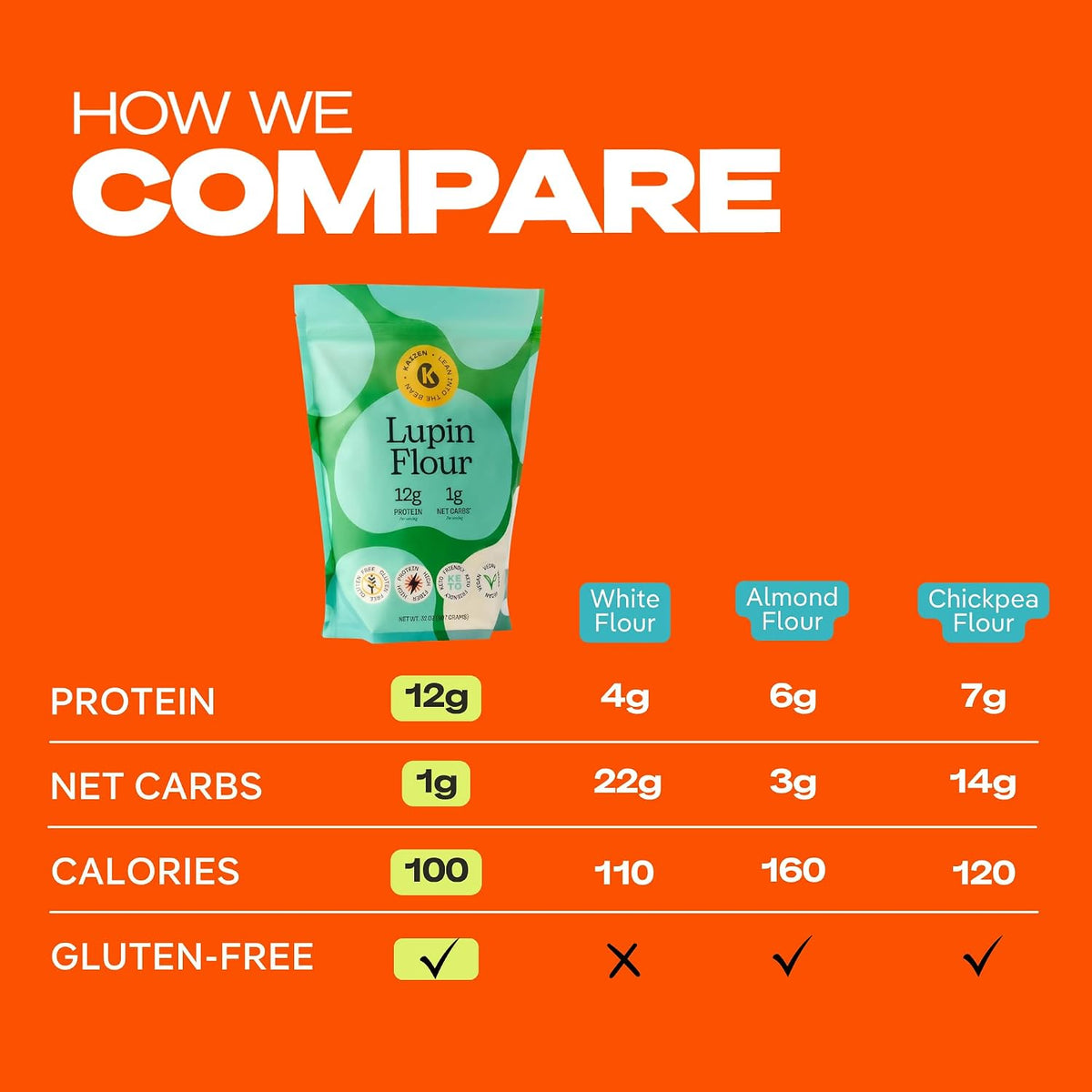 Kaizen Lupin Flour 2lbs, 12g Protein, 1g Net Carb, Keto, Gluten-Free Baking | High Fiber Ground Lupini Bean Flour, Low Carb, Low-Glycemic, Keto-Friendly, Plant-Based, Soy-Free, Non-GMO, Vegan