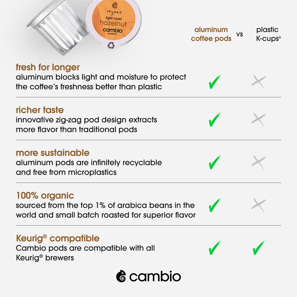 Cambio Roasters Hazelnut Coffee Pods - Recyclable Aluminum Pods, 10ct