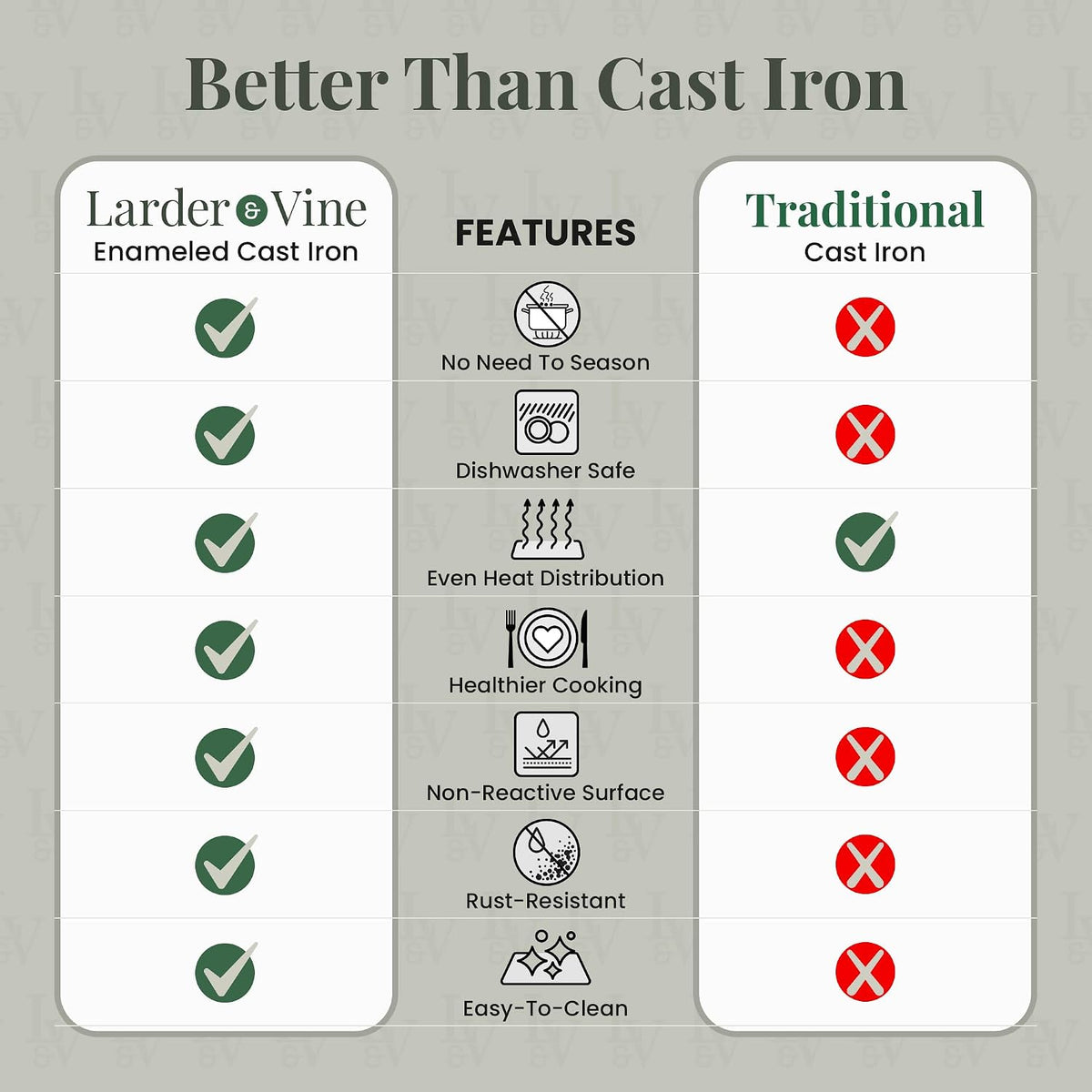 Larder & Vine Enameled Cast Iron Skillet | 10.25 inch Skillet | Saute Pan with Pour Spouts | Enamel Coated Cast Iron | Compatible on All Cooktops & Oven Safe to 500 F | Cabernet