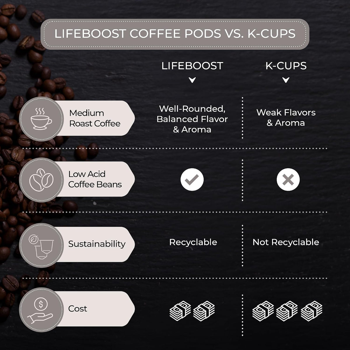 Lifeboost Organic Decaf Coffee K Cups - Low Acid Single Origin Non-GMO Mold Free Decaf Coffee Pods Compatible with Keurig &amp; Keurig 2 - Third Party Tested for Mycotoxins and Pesticides - 10 Count