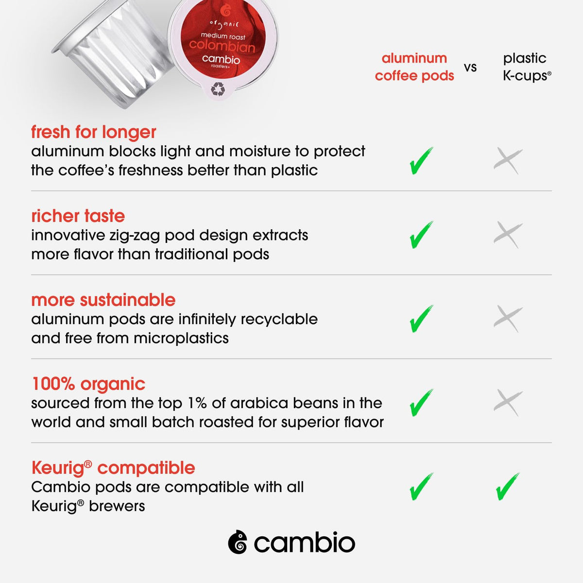 Cambio Roasters Medium Roast Coffee Pods - Recyclable Aluminum Pods, 10ct