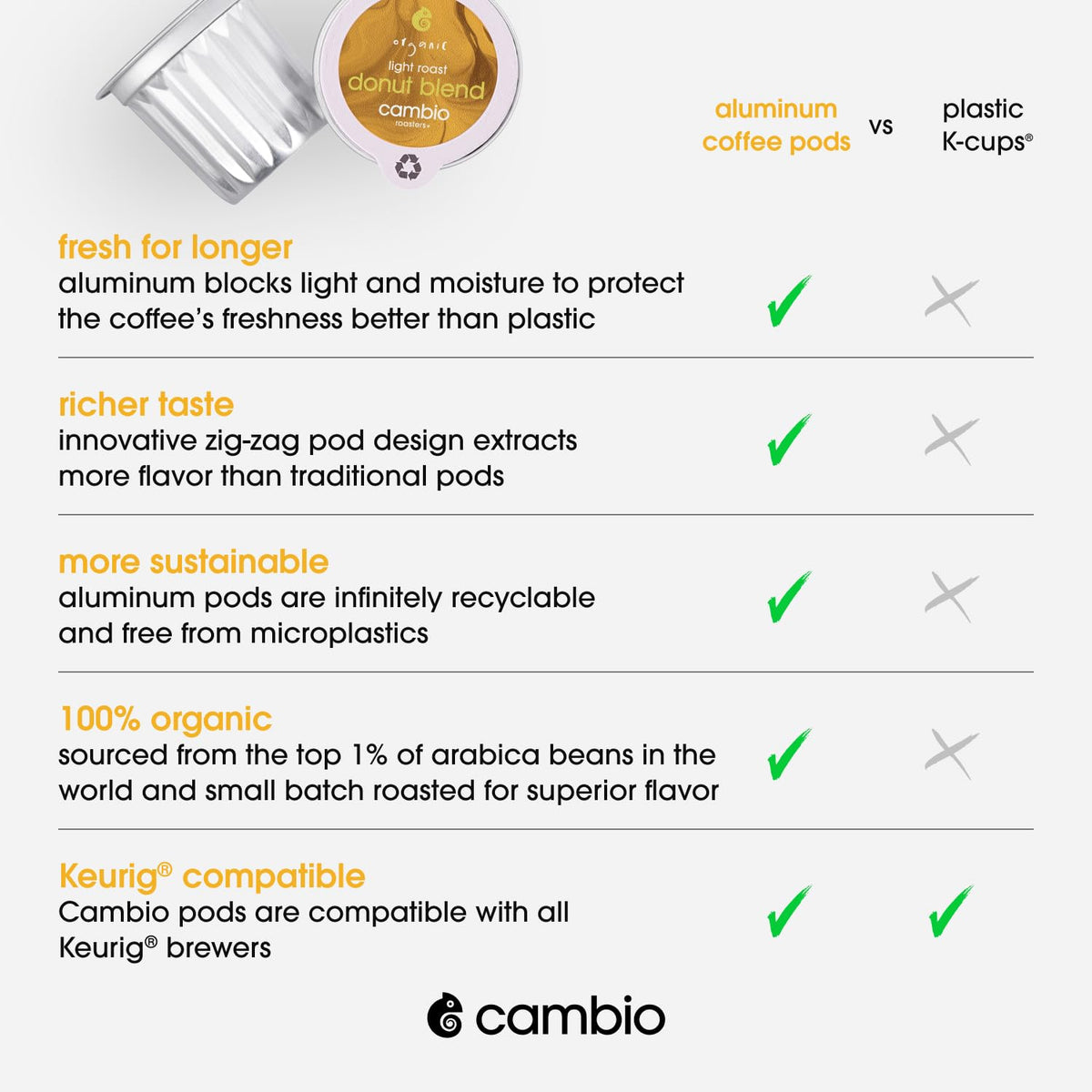 Cambio Roasters Light Roast Coffee Pods - Recyclable Aluminum Pods, 10ct