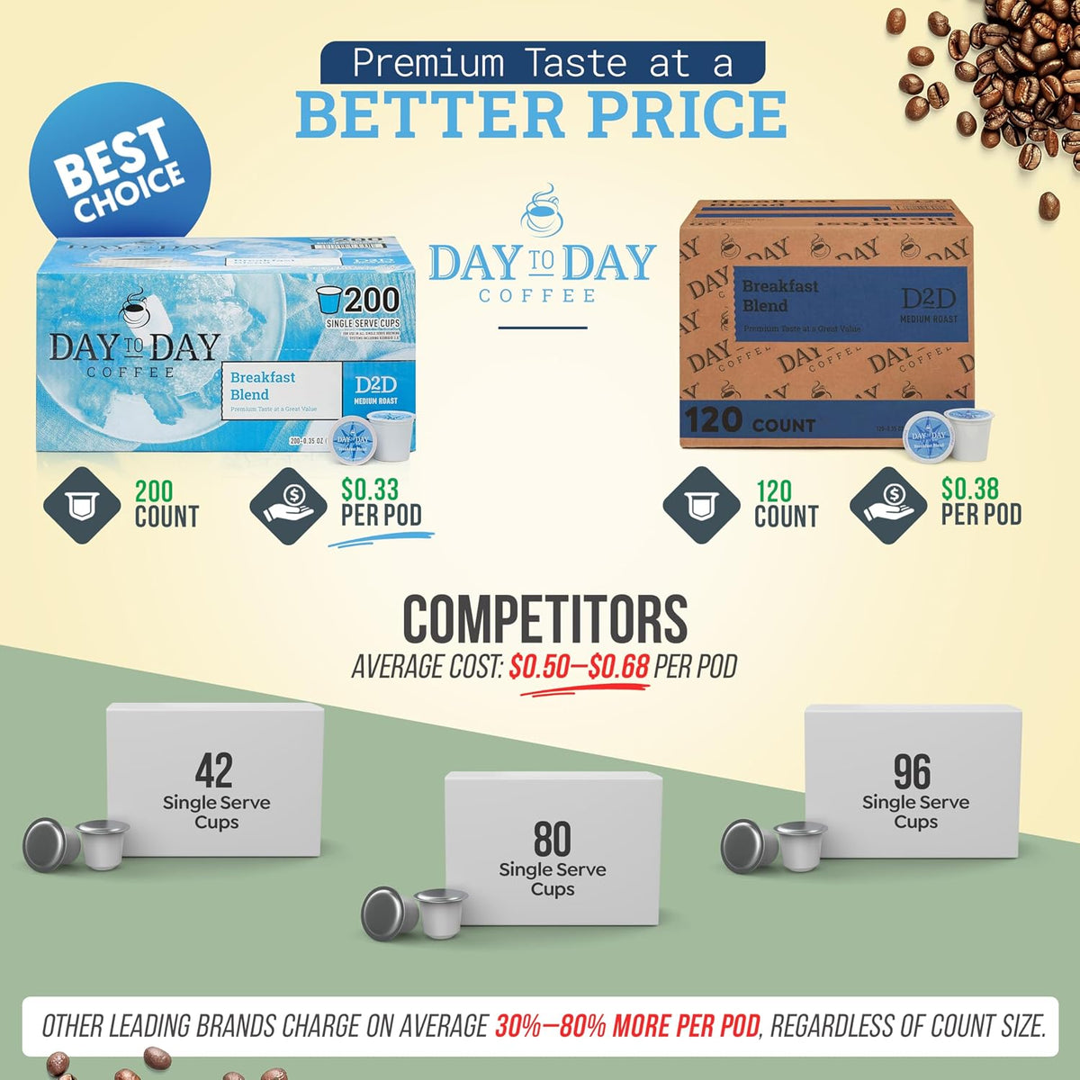 Day To Day Coffee Pods, Breakfast Blend Medium Roast, 200 Count Bulk | Keurig K-Cup compatible single serve pods. Bulk 200 count value pack for busy households, offices and breakrooms