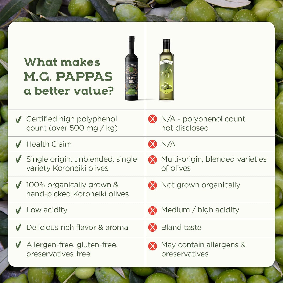 M.G. Pappas Extra Virgin Olive Oil, High Polyphenol EVOO - Cold Pressed &amp; Unfiltered Greek Olive Oil - Over 500mg/kg Polyphenols with High Hydroxytyrosol - Award-Winning Organic Quality - 12.7oz (375ml) Bottle