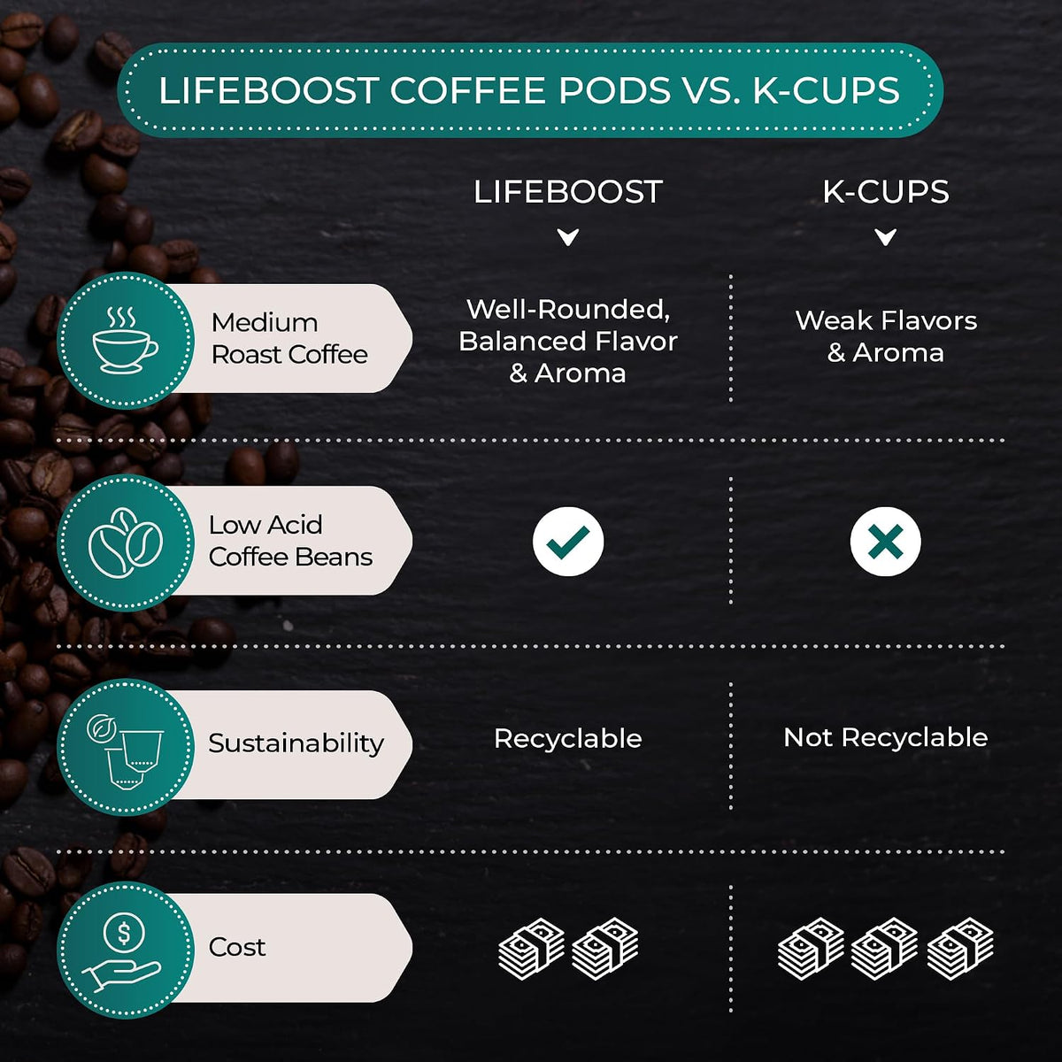 Lifeboost Medium Roast Low Acid Coffee K Cups - Single Origin Mold Free Non-GMO Organic Coffee Pods - Compatible with Keurig &amp; Keurig 2 Machines - 10 Count