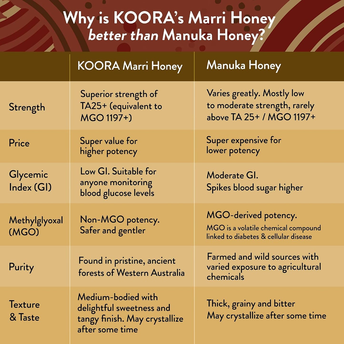 KOORA Marri Honey TA 25+ (MGO 1197+ Manuka Honey Rating Equivalent) 8.8 oz | Raw Medicinal Honey, Daily Health &amp; Immune Support, Low GI, Pristine Ancient Wild Forests of Western Australia