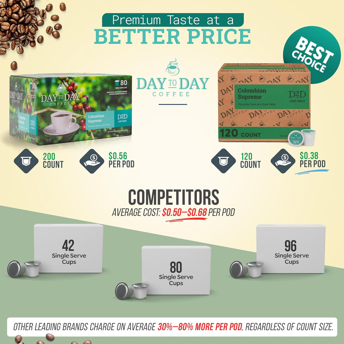 Day To Day Coffee Pods, Colombian Supreme Light Roast, 120 Count | Compatible with Keurig K-Cup brewers. Smooth 100% Colombian light roast single serve pods for daily home and office use.