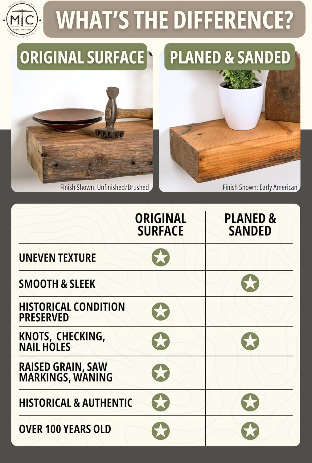 Modern Timber Craft Reclaimed Wood Fireplace Mantel Shelf | Solid Rustic American Barnwood with Floating Shelf Brackets | 2.75" Thickness | 66" L x 10" D, Rustic Original - Oiled